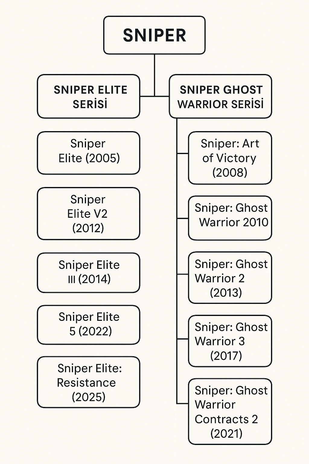 Sniper Serisi